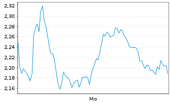 Chart Mini Future Long Hensoldt - 1 Woche