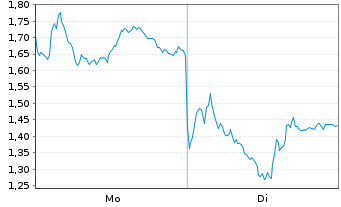 Chart Mini Future Long Hensoldt - 1 Woche
