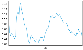 Chart Mini Future Long Hensoldt - 1 Woche