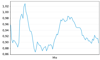 Chart Mini Future Long Hensoldt - 1 Woche