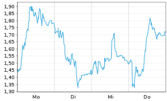 Chart Mini Future Long Thyssenkrupp - 1 Woche