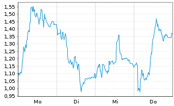Chart Mini Future Long Thyssenkrupp - 1 Woche