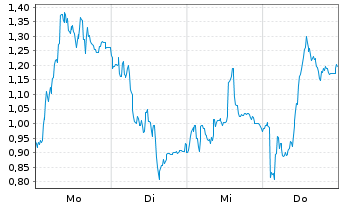 Chart Mini Future Long Thyssenkrupp - 1 Woche