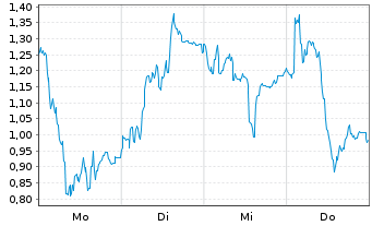 Chart Mini Future Short Thyssenkrupp - 1 Woche