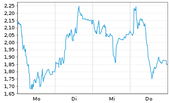 Chart Mini Future Short Thyssenkrupp - 1 Woche