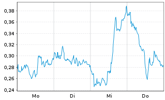 Chart Mini Future Short Siemens Energy - 1 Woche