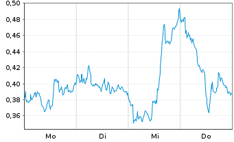 Chart Mini Future Short Siemens Energy - 1 Woche