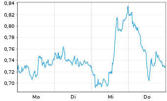 Chart Mini Future Short Siemens Energy - 1 Woche