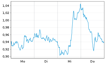 Chart Mini Future Short Siemens Energy - 1 Woche