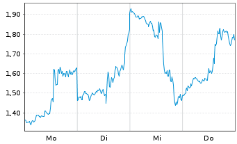 Chart Mini Future Long Tesla - 1 Woche