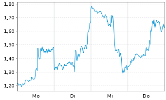 Chart Mini Future Long Tesla - 1 Woche