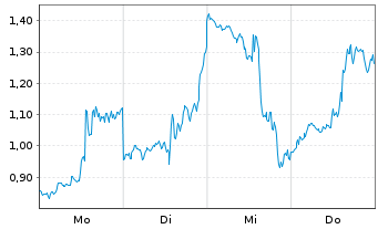 Chart Mini Future Long Tesla - 1 Woche