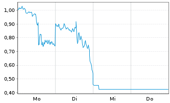 Chart Mini Future Short Tesla - 1 Woche