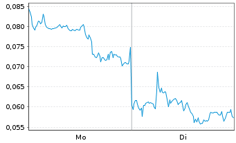 Chart Mini Future Long BYD - 1 Woche