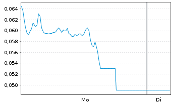 Chart Mini Future Long BYD - 1 Woche