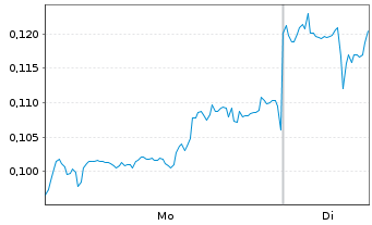 Chart Mini Future Short BYD - 1 Woche