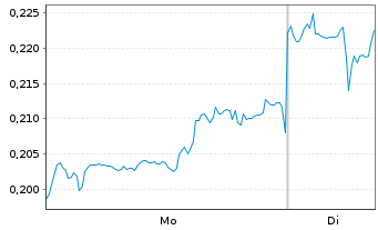 Chart Mini Future Short BYD - 1 Woche