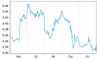 Chart Mini Future Short Amazon - 1 Woche