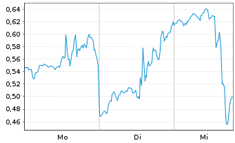 Chart Mini Future Long Palantir - 1 Week