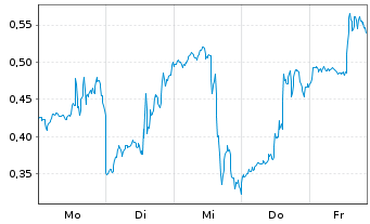 Chart Mini Future Long Palantir - 1 Woche