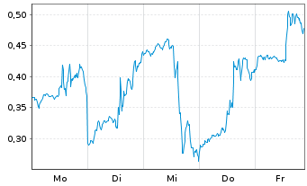 Chart Mini Future Long Palantir - 1 Woche