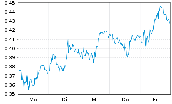 Chart Mini Future Short Orsted - 1 Week