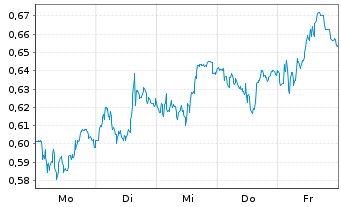 Chart Mini Future Short Orsted - 1 Week