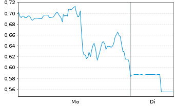 Chart Mini Future Long Ballard Power Systems - 1 Woche