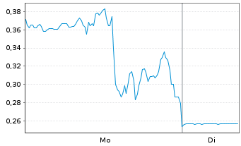 Chart Mini Future Long Ballard Power Systems - 1 Woche