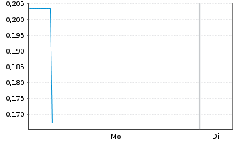 Chart Mini Future Long Ballard Power Systems - 1 Woche