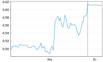 Chart Mini Future Short Ballard Power Systems - 1 Woche