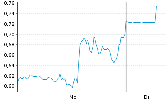 Chart Mini Future Short Ballard Power Systems - 1 Woche