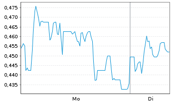 Chart Mini Future Short Borussia Dortmund - 1 Woche