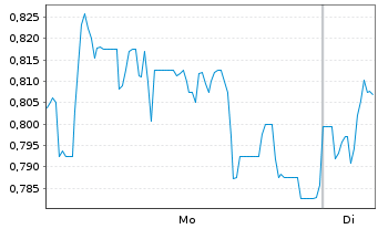 Chart Mini Future Short Borussia Dortmund - 1 Woche