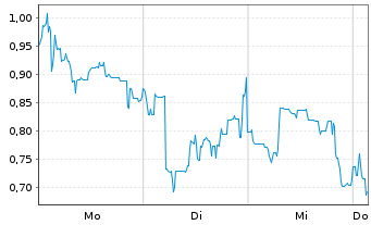 Chart Mini Future Long Lynas - 1 Woche
