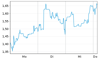 Chart Mini Future Short Lynas - 1 Woche