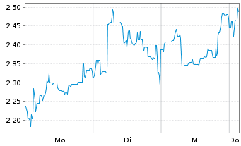 Chart Mini Future Short Lynas - 1 Woche