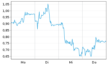 Chart Mini Future Long Siltronic - 1 Woche