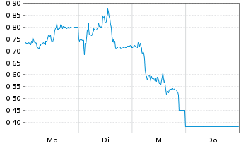 Chart Mini Future Long Siltronic - 1 Woche