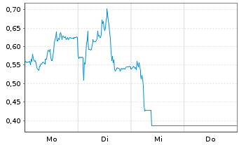 Chart Mini Future Long Siltronic - 1 Woche