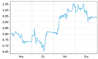 Chart Mini Future Short Siltronic - 1 Woche