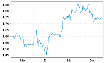 Chart Mini Future Short Siltronic - 1 Woche