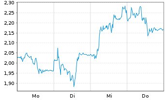 Chart Mini Future Short Siltronic - 1 Woche
