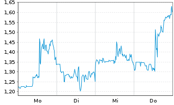 Chart Mini Future Long Standard Lithium - 1 Woche