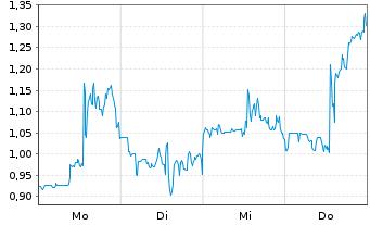 Chart Mini Future Long Standard Lithium - 1 Woche