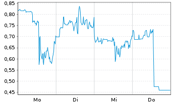 Chart Mini Future Short Standard Lithium - 1 Woche