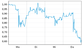 Chart Mini Future Short Standard Lithium - 1 Woche
