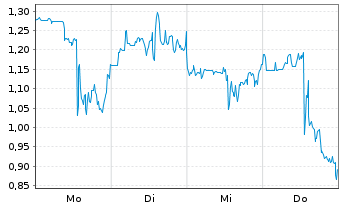 Chart Mini Future Short Standard Lithium - 1 Woche