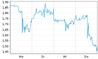 Chart Mini Future Short Standard Lithium - 1 Woche
