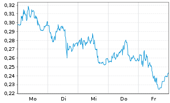 Chart Mini Future Long Orsted - 1 Week